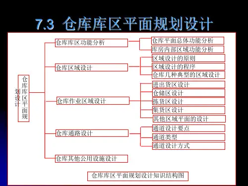 7.3仓库的平面布局规划与设计解析