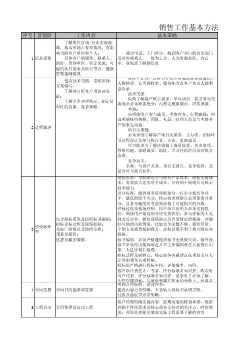 营销工作基本方法(内部培训)