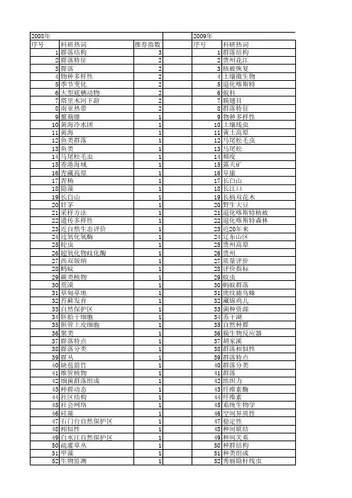 【国家自然科学基金】_群落特点_基金支持热词逐年推荐_【万方软件创新助手】_20140730