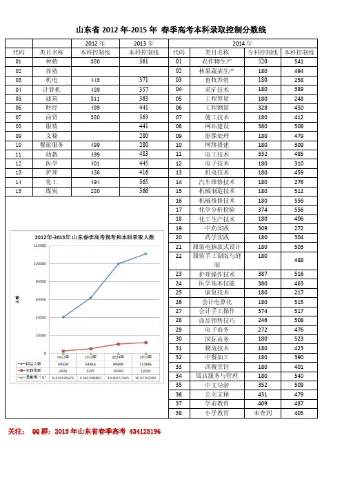 2015年山东省春季高考本科录取控制分数线