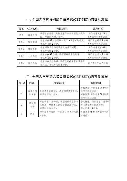 全国大学英语四级口语考试CET-SET4内容及流程