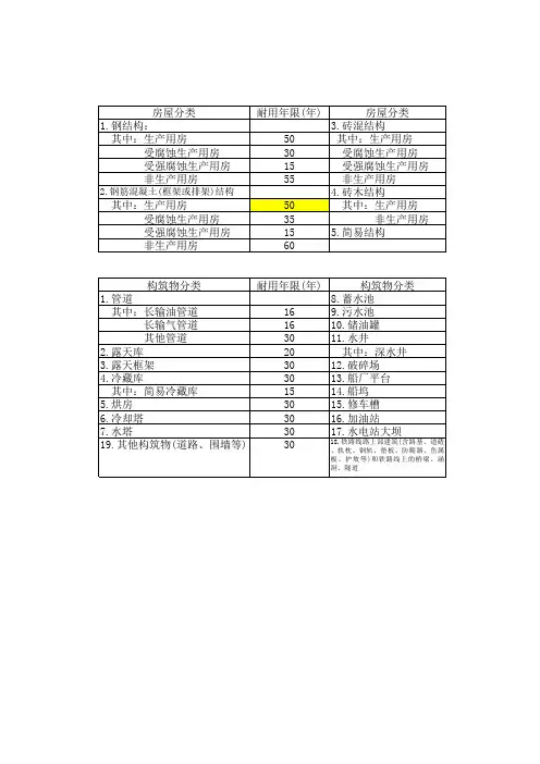 房屋建筑物经济寿命年限