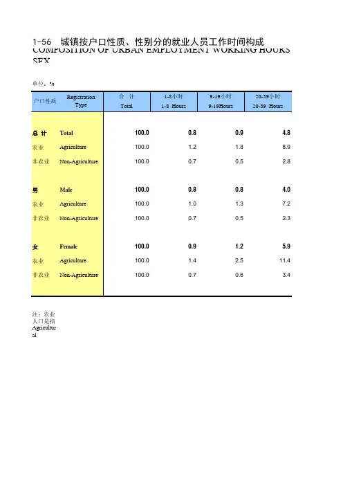 劳动年鉴全国各省市区统计数据：1-56 城镇按户口性质、性别分的就业人员工作时间构成(2018)