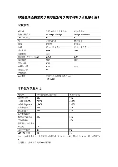 印第安纳圣约瑟夫学院与伍斯特学院本科教学质量对比