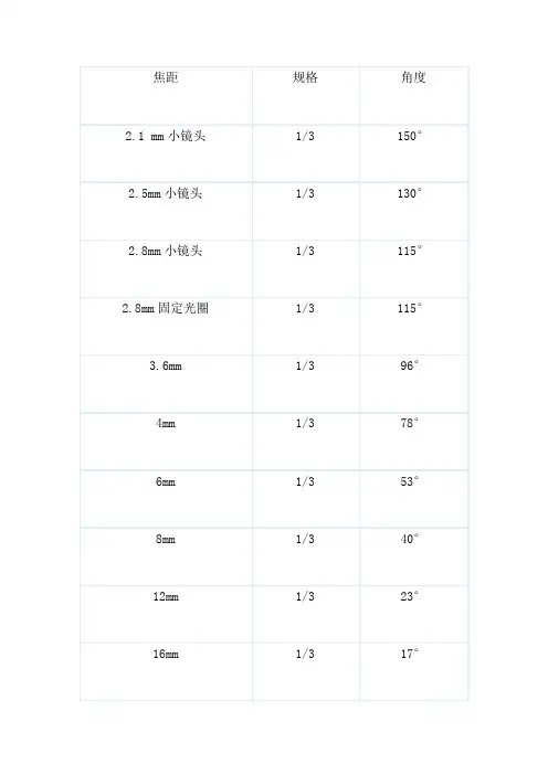 监控摄像头角度、距离与镜头关系