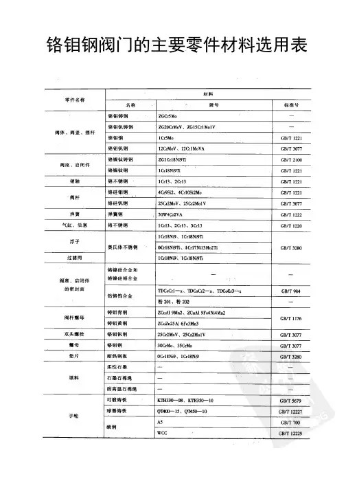 铬钼钢阀门的主要零件材料选用表