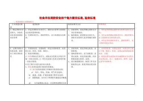 【免费下载】社会单位消防安全四个能力建设标准