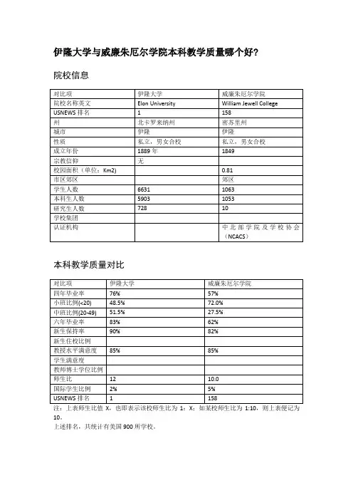 伊隆大学与威廉朱厄尔学院本科教学质量对比