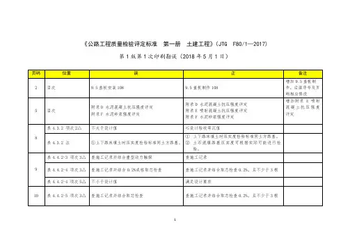 【勘误表】公路工程质量检验评定标准  第一册  土建工程(JTG F801_2017)1-1勘误表