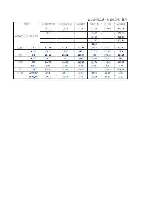 1H谱最新氘代试剂(核磁试剂)化学位移表