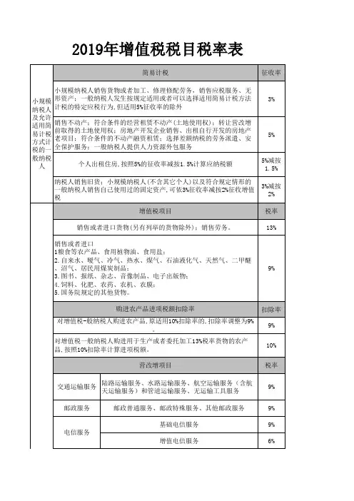 2019年增值税税目税率表