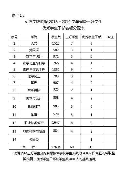 三好学生优秀学生干部名额分配表