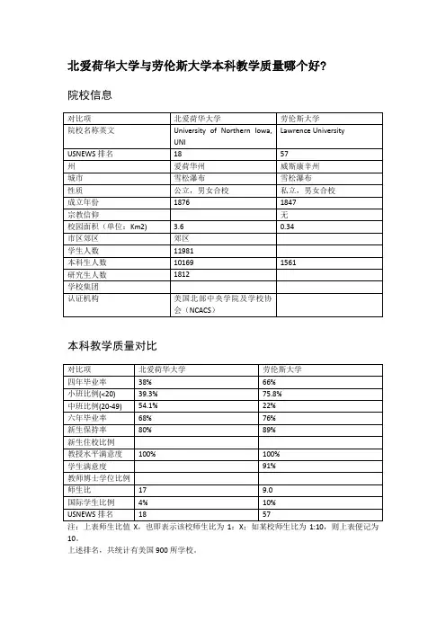 北爱荷华大学与劳伦斯大学本科教学质量对比