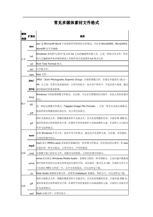 常见多媒体素材文件格式