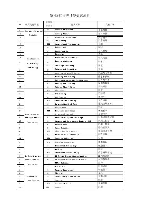 第42届世界技能大赛项目及中国拟参赛项目内容