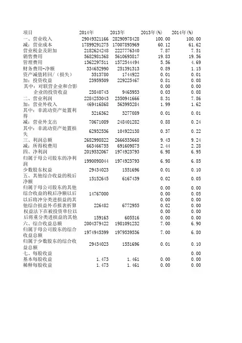 青岛啤酒利润表分析垂直