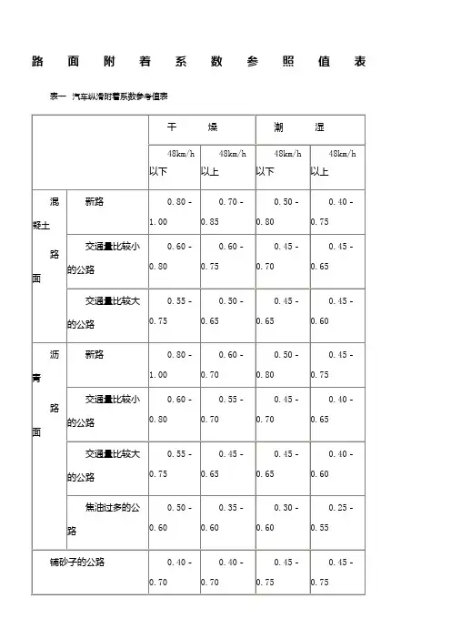 路面附着系数参照值表