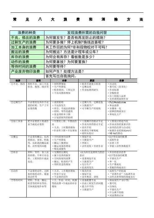 常见八大浪费和消除方法