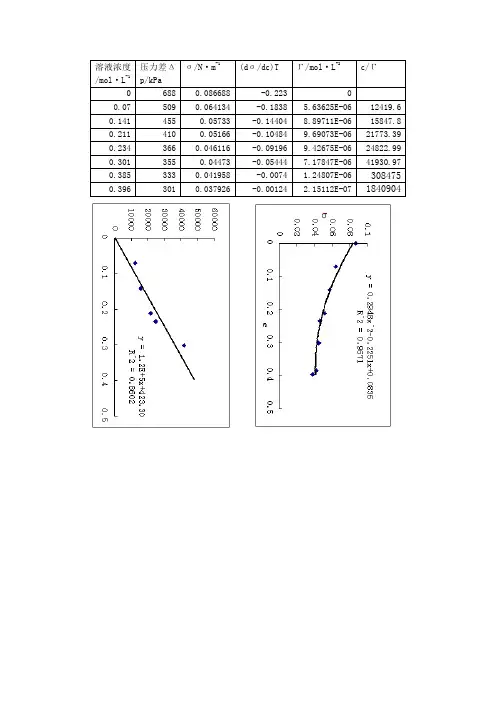 最大泡压法测定溶液的表面张力