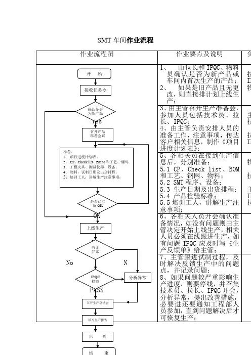 SMT车间作业流程及生产工艺