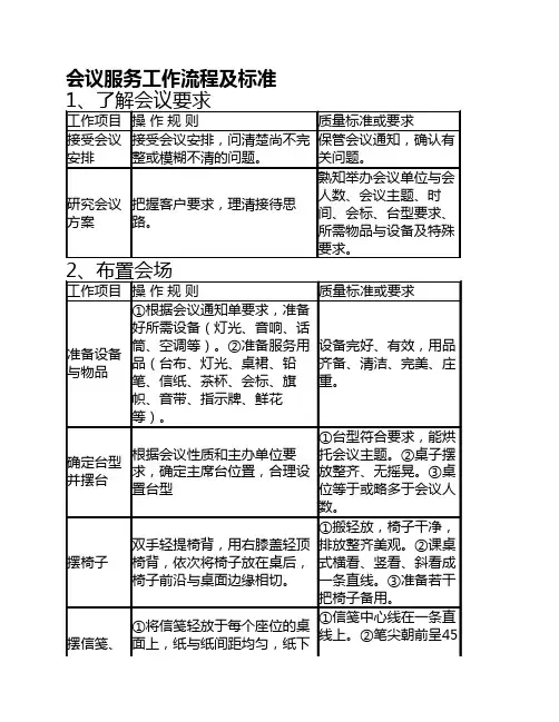 物业管理公司会议服务工作流程及标准