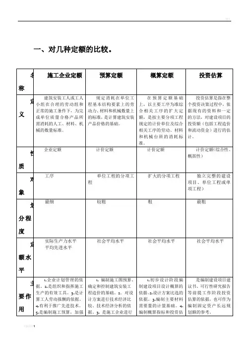 施工定额、预算定额、概算定额和估算指标区别与联系