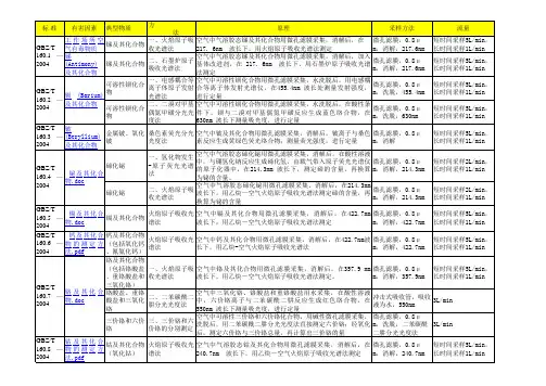 GBZ160检测方法汇总表