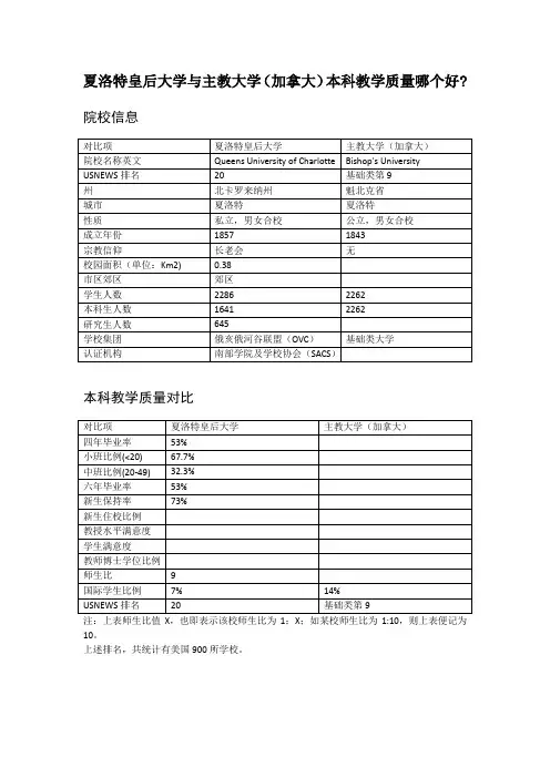 夏洛特皇后大学与主教大学(加拿大)本科教学质量对比