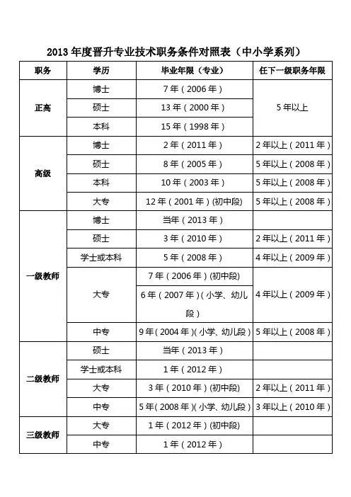 2013年度晋升专业技术职务条件对照表(教育系列)