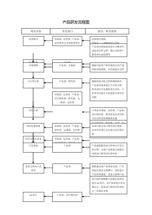产品研发流程图