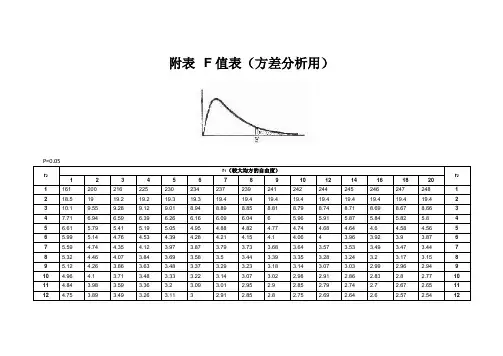F值表(方差分析用)