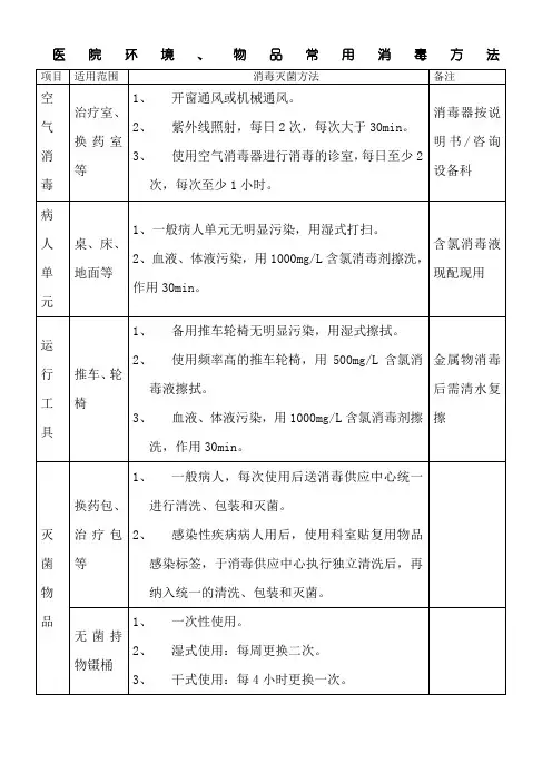 医院环境物品常用消毒方法