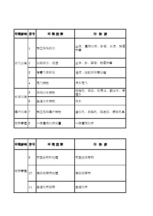 重大环境因素清单