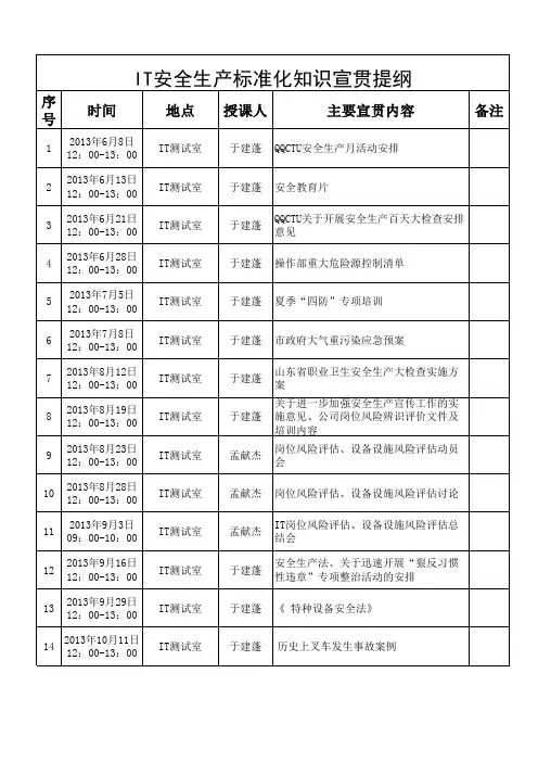 IT安全生产标准化知识宣贯提纲