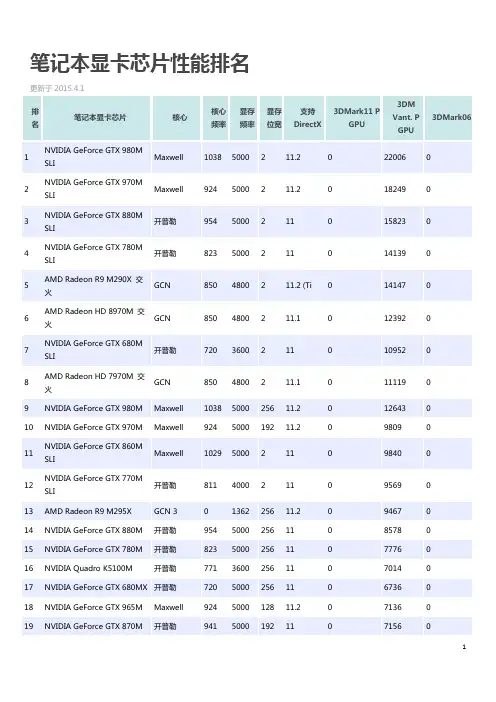 2015年笔记本显卡芯片性能排名