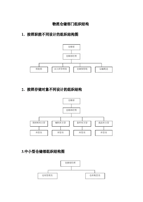 物流仓储部门组织结构