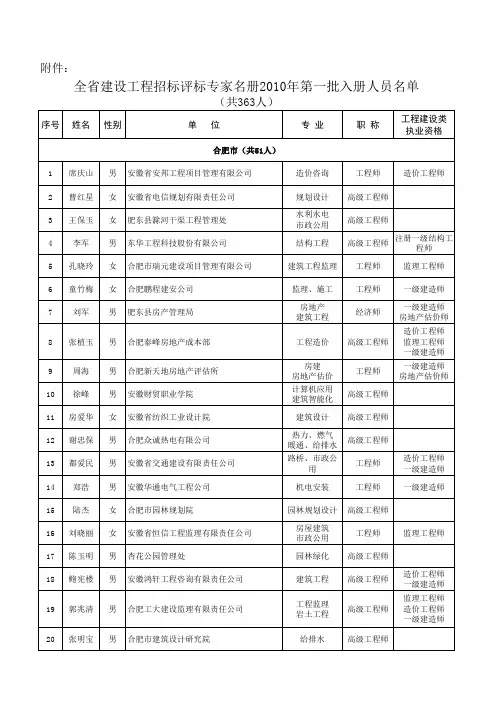 xxxx安徽建设工程招标评标专家名单.xls