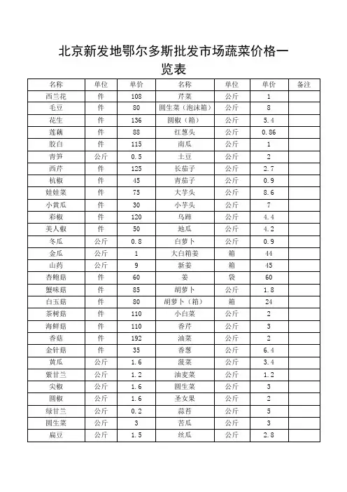 北京新发地尔多斯批发市场蔬菜价格一览表
