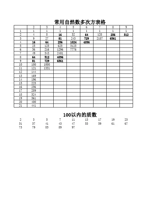 多次方以及质数表