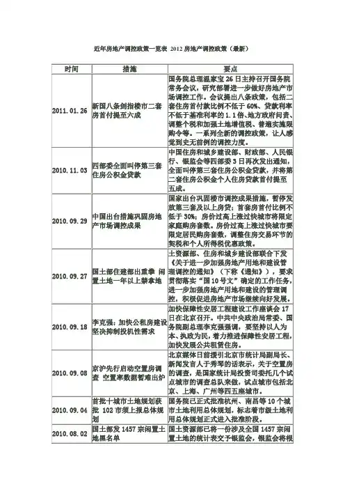 近年房地产调控政策一览表 2012房地产调控政策