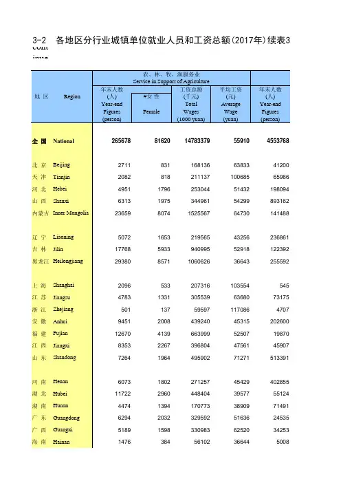 中国劳动年鉴2018全国各地省市区数据：各地区分行业城镇单位就业人员和工资总额(2017年)续表3
