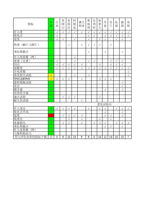 国际上常用的沥青性能指标