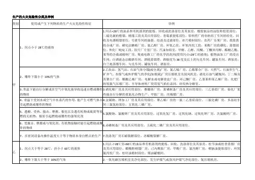 生产和储存物品的火灾危险性分类及举例(新规)