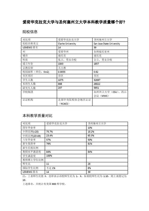 爱荷华克拉克大学与圣何塞州立大学本科教学质量对比
