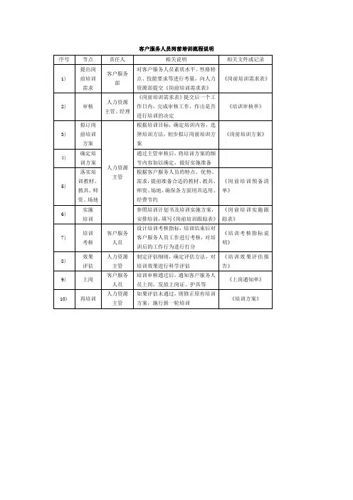 041客户服务人员岗前培训流程说明