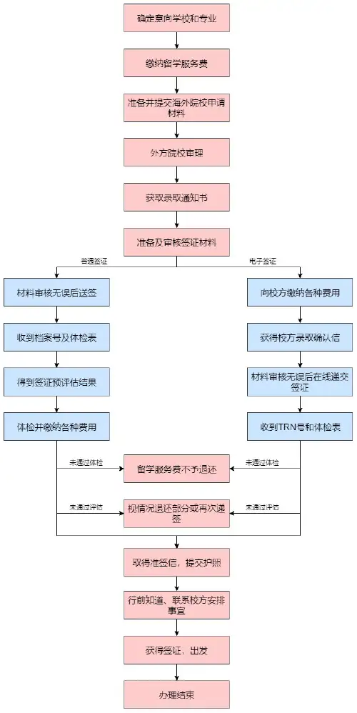 出国留学签证流程