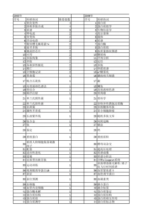 【国家自然科学基金】_蛋白质多肽_基金支持热词逐年推荐_【万方软件创新助手】_20140801