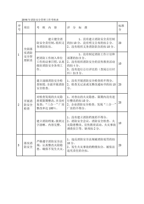 2016年消防安全管理工作考核表