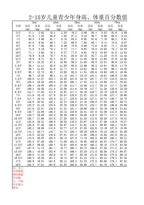 0-18岁儿童身高体重对照表(百分数表示)手动输入