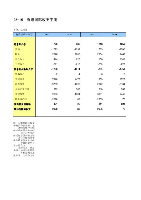 中国统计年鉴2020香港特区社会经济发展指标：26-15  香港特区国际收支平衡